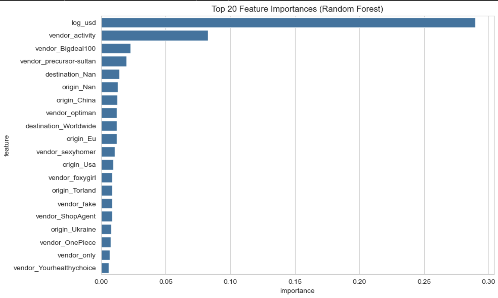 feature importance matrix